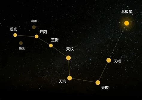 北斗七星移動|北斗七星（是北半球天空的重要星象，因七星曲折如斗得名）